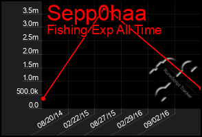 Total Graph of Sepp0haa