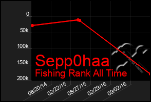 Total Graph of Sepp0haa