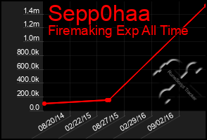 Total Graph of Sepp0haa