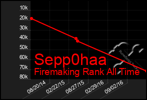 Total Graph of Sepp0haa