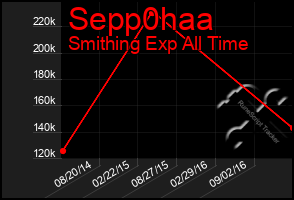 Total Graph of Sepp0haa