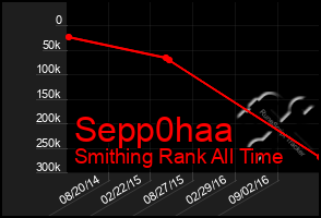 Total Graph of Sepp0haa