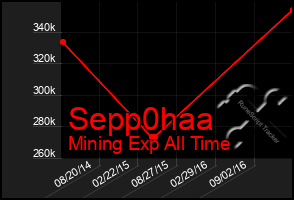 Total Graph of Sepp0haa