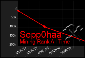 Total Graph of Sepp0haa