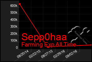 Total Graph of Sepp0haa