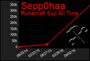 Total Graph of Sepp0haa