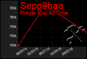 Total Graph of Sepp0haa