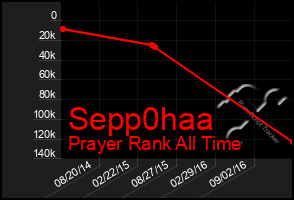 Total Graph of Sepp0haa