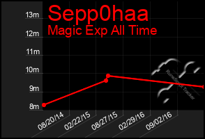 Total Graph of Sepp0haa