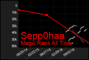Total Graph of Sepp0haa