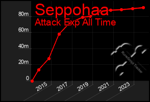 Total Graph of Seppohaa