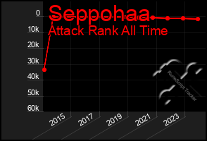 Total Graph of Seppohaa