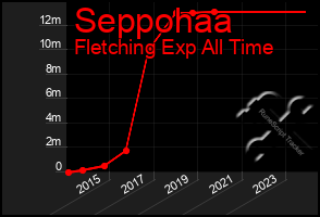 Total Graph of Seppohaa