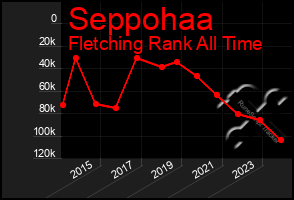 Total Graph of Seppohaa