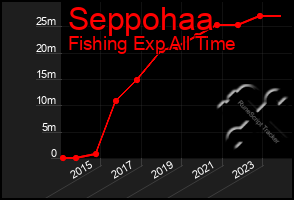 Total Graph of Seppohaa