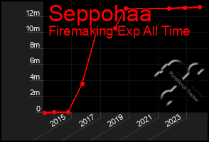 Total Graph of Seppohaa