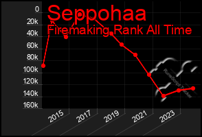 Total Graph of Seppohaa