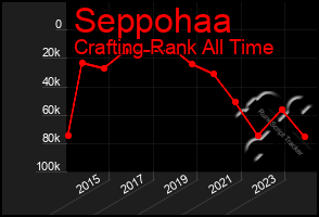 Total Graph of Seppohaa