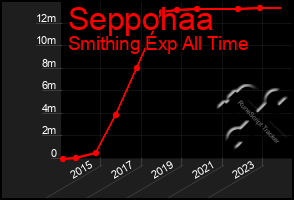 Total Graph of Seppohaa