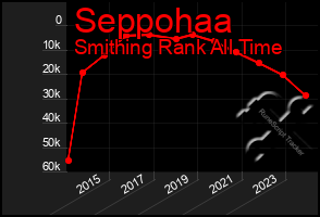 Total Graph of Seppohaa