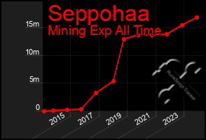 Total Graph of Seppohaa