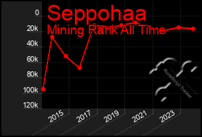 Total Graph of Seppohaa