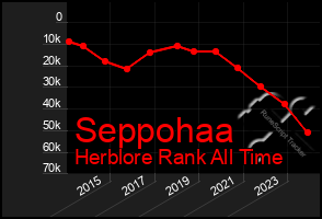 Total Graph of Seppohaa