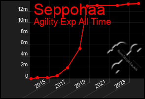 Total Graph of Seppohaa