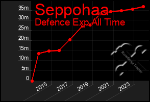 Total Graph of Seppohaa