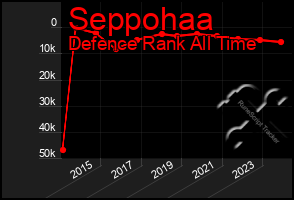 Total Graph of Seppohaa