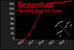 Total Graph of Seppohaa