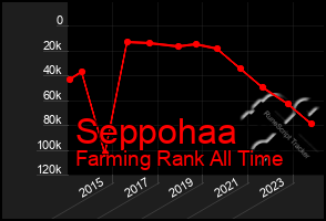 Total Graph of Seppohaa