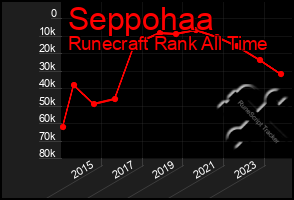 Total Graph of Seppohaa