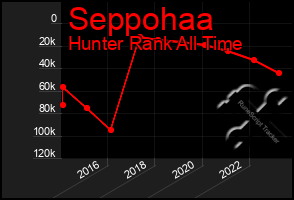 Total Graph of Seppohaa