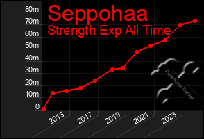 Total Graph of Seppohaa