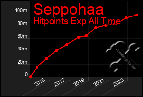 Total Graph of Seppohaa