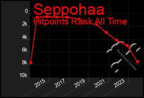 Total Graph of Seppohaa