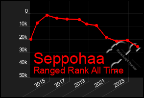 Total Graph of Seppohaa