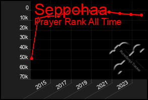 Total Graph of Seppohaa