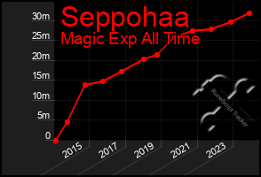 Total Graph of Seppohaa