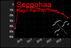 Total Graph of Seppohaa