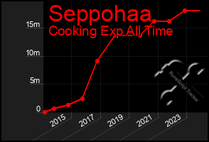 Total Graph of Seppohaa