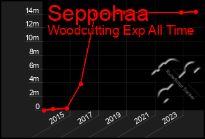 Total Graph of Seppohaa