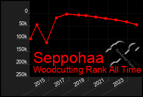 Total Graph of Seppohaa