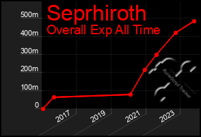 Total Graph of Seprhiroth