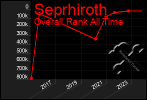 Total Graph of Seprhiroth