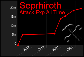 Total Graph of Seprhiroth