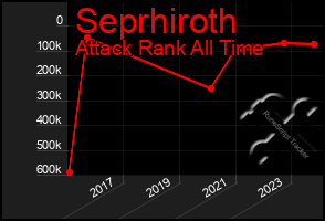 Total Graph of Seprhiroth