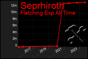 Total Graph of Seprhiroth