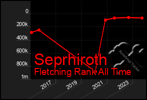 Total Graph of Seprhiroth